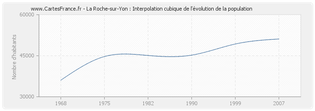 La Roche-sur-Yon : Interpolation cubique de l'évolution de la population